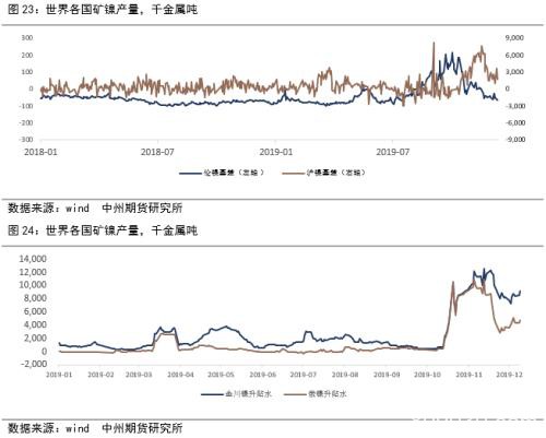 2020镍价崩跌何时休？