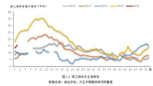 苯乙烯利润被压缩至低点 成本端定价或逐步开启