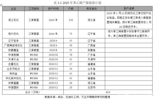 苯乙烯利润被压缩至低点 成本端定价或逐步开启