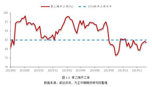 苯乙烯利润被压缩至低点 成本端定价或逐步开启