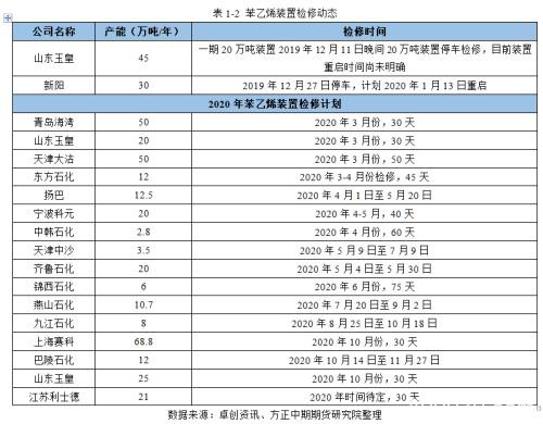 苯乙烯利润被压缩至低点 成本端定价或逐步开启