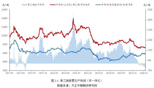 苯乙烯利润被压缩至低点 成本端定价或逐步开启