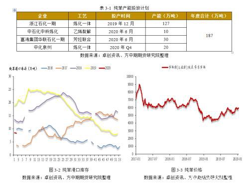 苯乙烯利润被压缩至低点 成本端定价或逐步开启