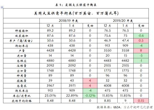 豆粕破位下行 关注中美贸易细节指引