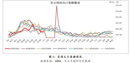 豆粕破位下行 关注中美贸易细节指引