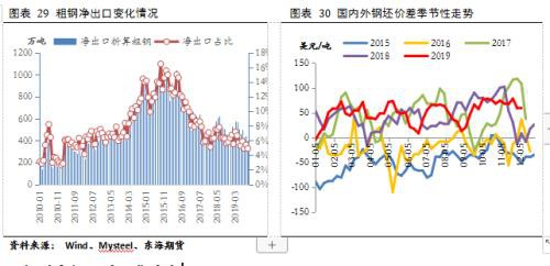 钢材2020年年度策略报告：云开方见日 潮尽炉峰出