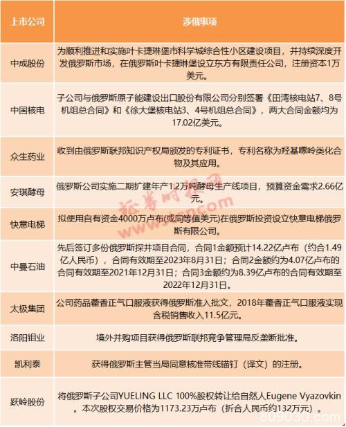 俄总理宣布政府全体辞职 卢布巨震！这些A股公司明确公告涉俄业务