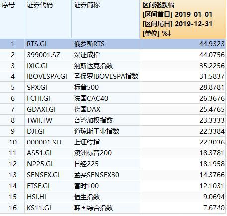 俄总理宣布政府全体辞职 卢布巨震！这些A股公司明确公告涉俄业务