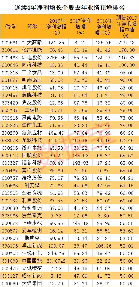 优质成长股名单：百家公司连续4年业绩正增长 这些受资金追捧