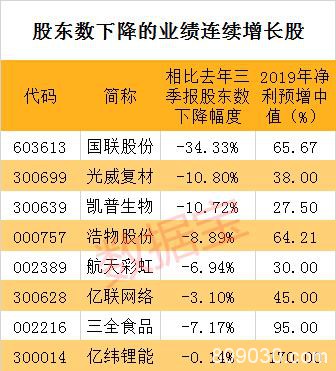 优质成长股名单：百家公司连续4年业绩正增长 这些受资金追捧