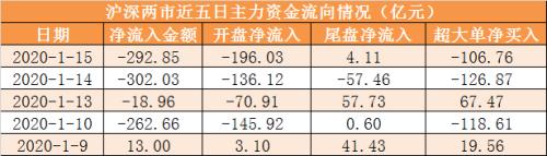 主力资金净流出293亿元 龙虎榜机构抢筹6股