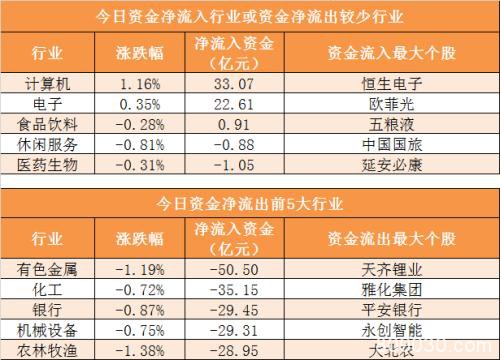 主力资金净流出293亿元 龙虎榜机构抢筹6股