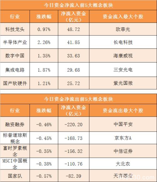 主力资金净流出293亿元 龙虎榜机构抢筹6股