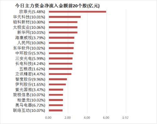 主力资金净流出293亿元 龙虎榜机构抢筹6股