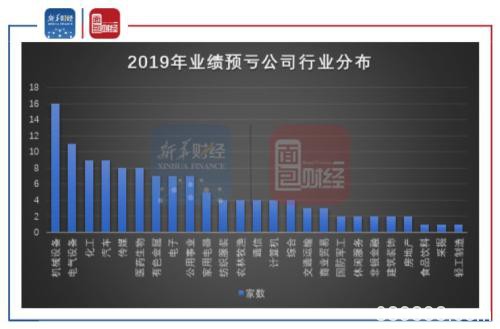 A股2019年业绩前瞻：六成向好 *ST盐湖成“亏损王”