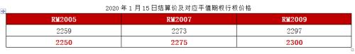 菜籽粕期权合约1月16日挂牌交易