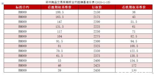 菜籽粕期权合约1月16日挂牌交易