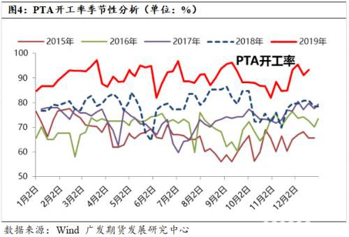 春节前后PTA供需面分析与预测