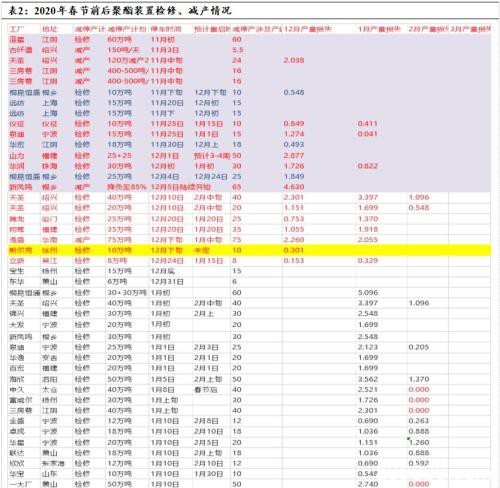 春节前后PTA供需面分析与预测