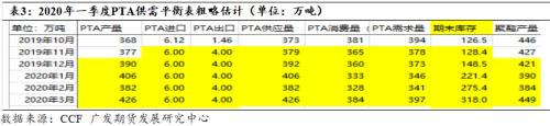 春节前后PTA供需面分析与预测