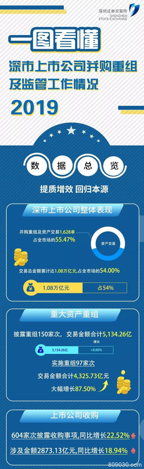 一图读懂2019年深市上市公司并购重组及监管工作情况