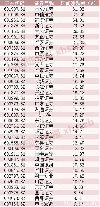 券商股节节走高，大规模减持又来了！平均涨幅超17%，今年仍是“香饽饽”