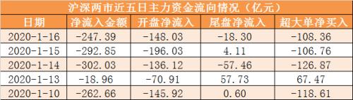 主力资金净流出247亿元 龙虎榜机构抢筹14股