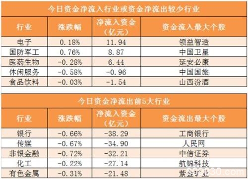 主力资金净流出247亿元 龙虎榜机构抢筹14股