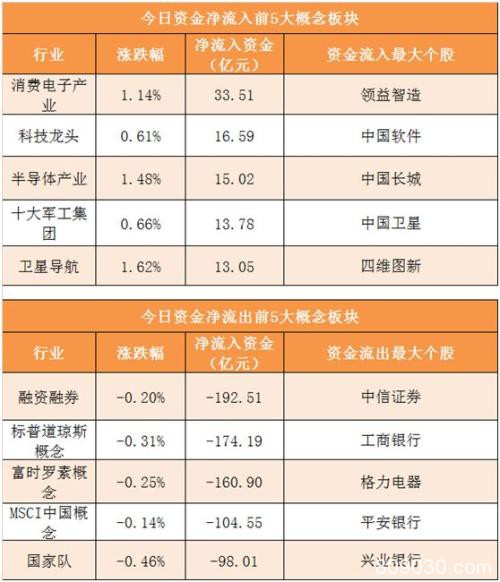 主力资金净流出247亿元 龙虎榜机构抢筹14股