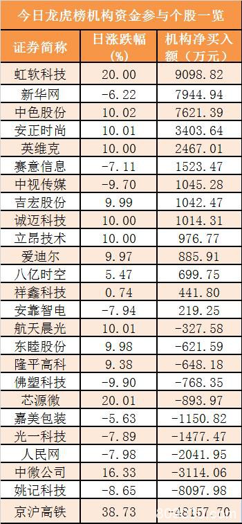 主力资金净流出247亿元 龙虎榜机构抢筹14股