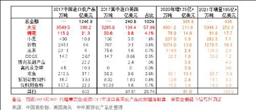 中美第一阶段协议签署 如何解读农产品增量？