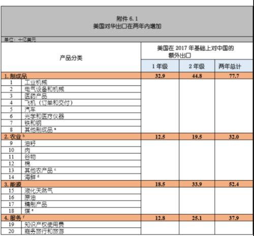 中美第一阶段协议签署 如何解读农产品增量？