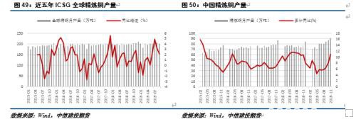 供需双升 铜市场正在博弈幅度和时间的匹配