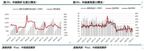 供需双升 铜市场正在博弈幅度和时间的匹配