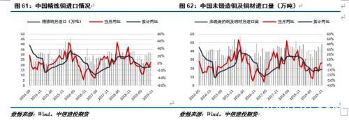 供需双升 铜市场正在博弈幅度和时间的匹配