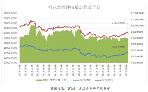 中美第一阶段协议结果利好棉花走势