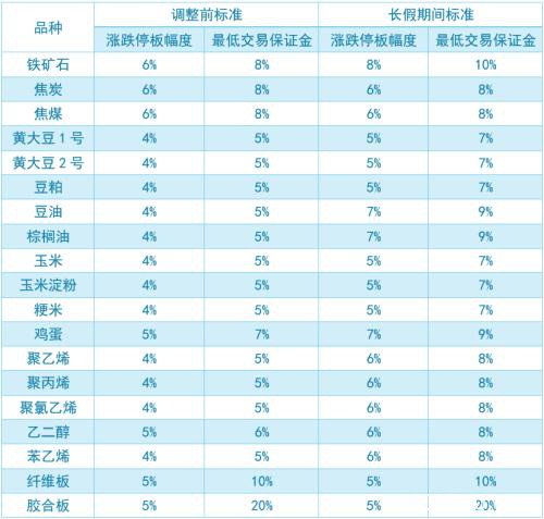 各交易所2020年春节期间调整交易保证金标准和涨跌停板幅度的通知