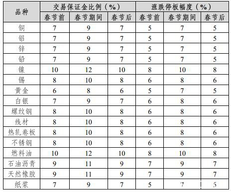 各交易所2020年春节期间调整交易保证金标准和涨跌停板幅度的通知