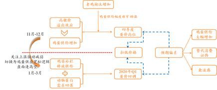 鸡蛋供需博弈加剧 把握节奏