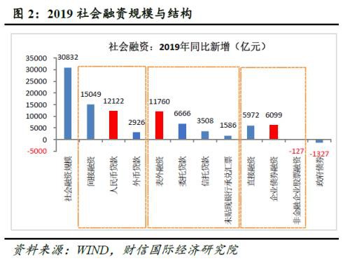 财信研究评12月货币数据：流动性约束有所放松 支持实体信贷力度持续加大