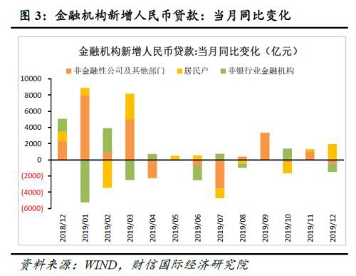 财信研究评12月货币数据：流动性约束有所放松 支持实体信贷力度持续加大