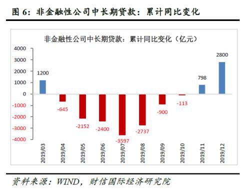 财信研究评12月货币数据：流动性约束有所放松 支持实体信贷力度持续加大