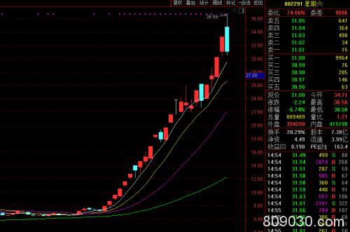 暴涨3倍后网红龙头秀气流突然炸板！龙虎榜透露这一信号