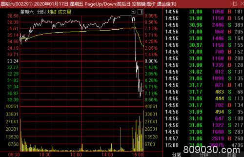 暴涨3倍后网红龙头秀气流突然炸板！龙虎榜透露这一信号