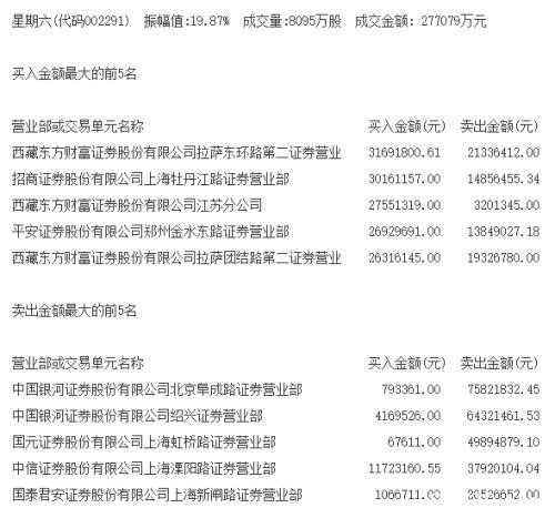 暴涨3倍后网红龙头秀气流突然炸板！龙虎榜透露这一信号