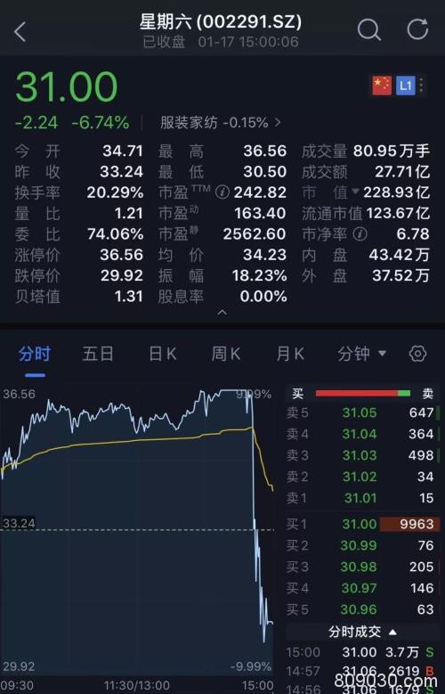 利空突袭！400亿医药白马股闪崩跌停 机构疯狂出逃！