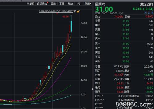 利空突袭！400亿医药白马股闪崩跌停 机构疯狂出逃！