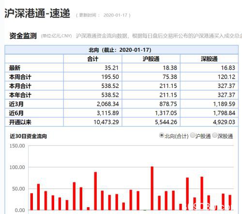 一年净增持413亿美元 北向资金持续加仓 有个股处于“买爆”边缘