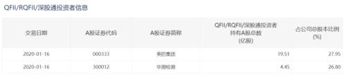 一年净增持413亿美元 北向资金持续加仓 有个股处于“买爆”边缘
