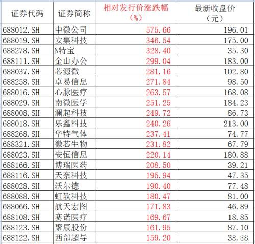 科创板总市值首破万亿 还诞生了千亿半导体巨头